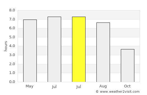Vielsalm average rain in July