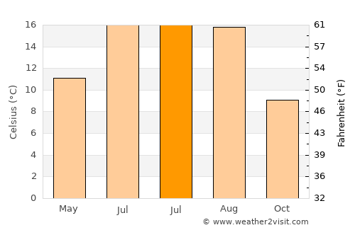 Vielsalm average temperature in July