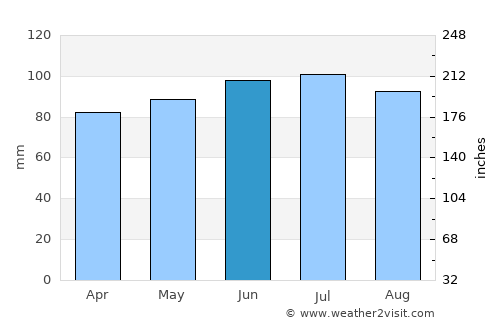 Vielsalm average rain in June