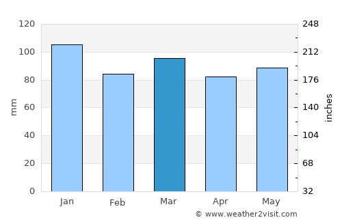 Vielsalm average rain in March