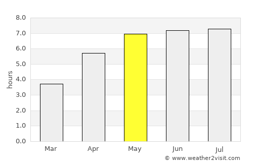 Vielsalm average rain in May