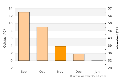 Vielsalm average temperature in November