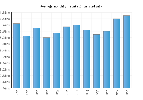 Vielsalm monthly rainfall chart (inches)