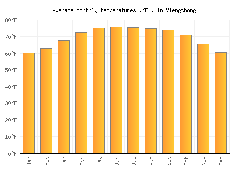 Viengthong average temperature chart (Fahrenheit)