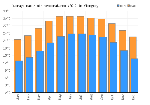 Viengxay average minimum / maximum temperatures (Celsius)