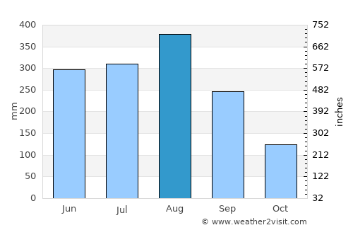 Viengxay average rain in August