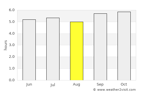 Viengxay average rain in August