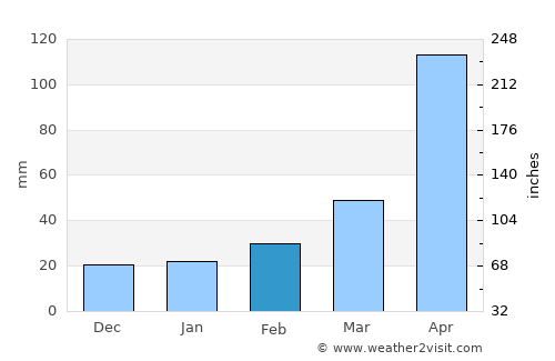 Viengxay average rain in February
