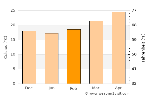 Viengxay average temperature in February