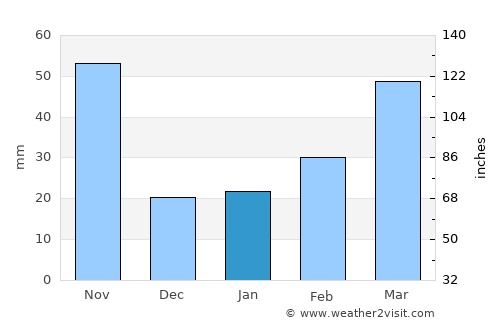 Viengxay average rain in January