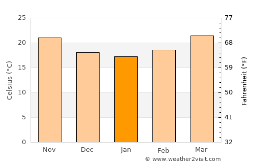 Viengxay average temperature in January