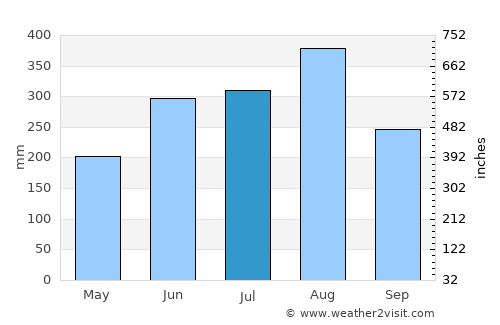 Viengxay average rain in July