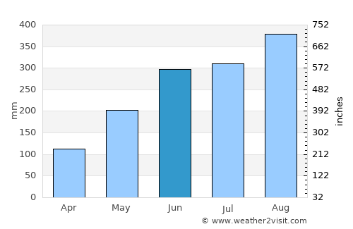 Viengxay average rain in June