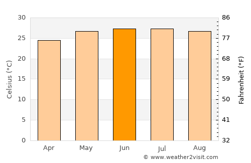 Viengxay average temperature in June