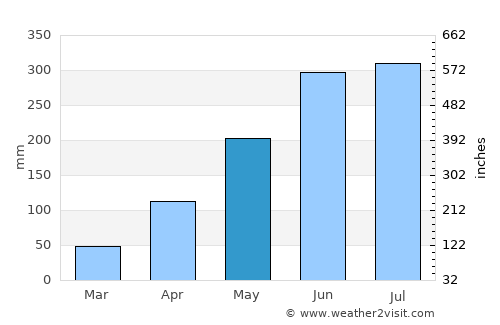 Viengxay average rain in May