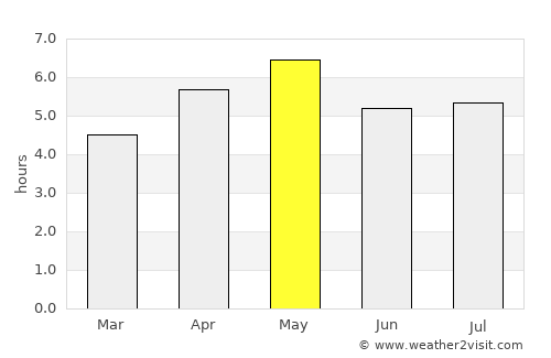 Viengxay average rain in May