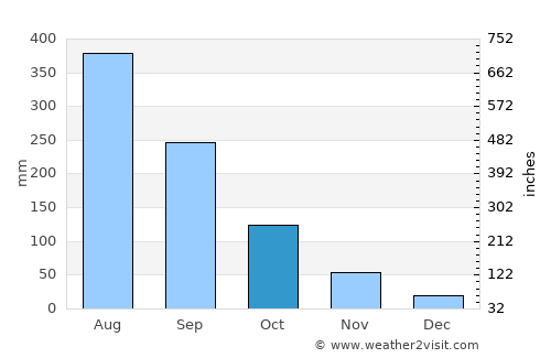 Viengxay average rain in October
