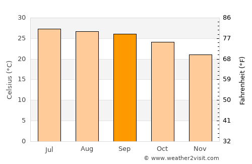 Viengxay average temperature in September