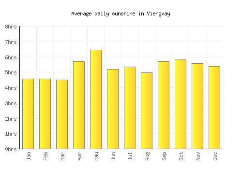 Viengxay average daily sunshine chart
