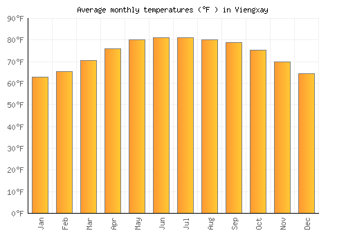Viengxay average temperature chart (Fahrenheit)