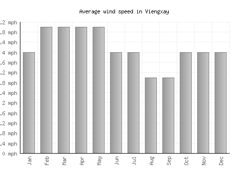 Viengxay average winspeed by month (mph)