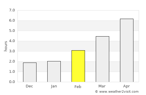 Vienna average rain in February