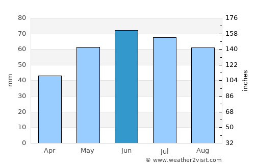 Vienna average rain in June