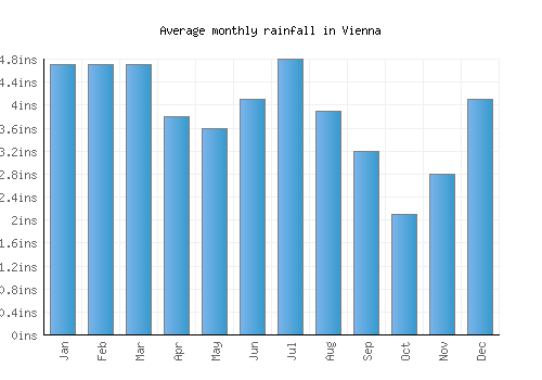 Vienna monthly rainfall chart (inches)