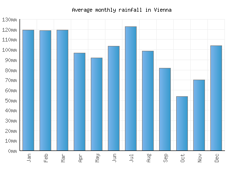 Vienna monthly rainfall chart (mm)