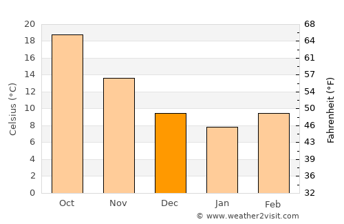 Vienna average temperature in December