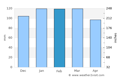 Vienna average rain in February