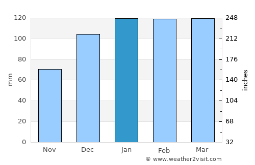 Vienna average rain in January