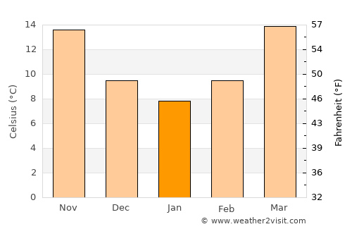 Vienna average temperature in January