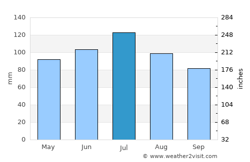 Vienna average rain in July