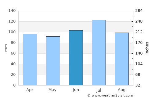 Vienna average rain in June