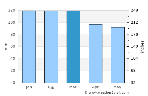 Vienna average rain in March