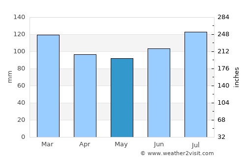 Vienna average rain in May