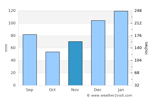 Vienna average rain in November