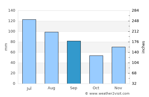 Vienna average rain in September