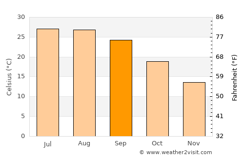 Vienna average temperature in September