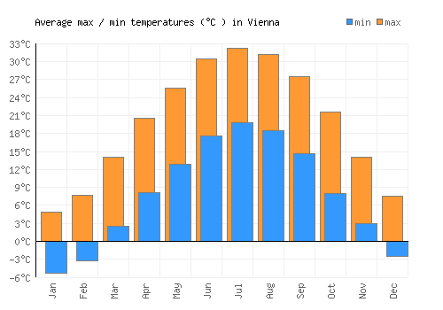 Vienna average minimum / maximum temperatures (Celsius)
