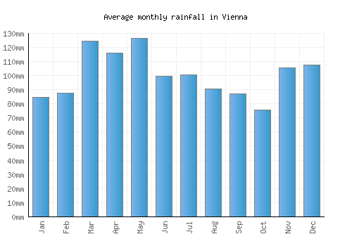 Vienna monthly rainfall chart (mm)