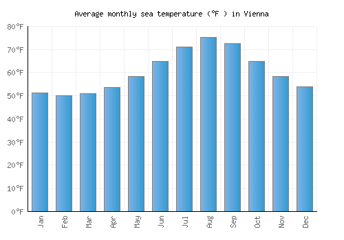 Vienna average sea temperature chart (Fahrenheit)