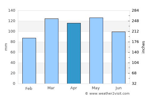 Vienna average rain in April