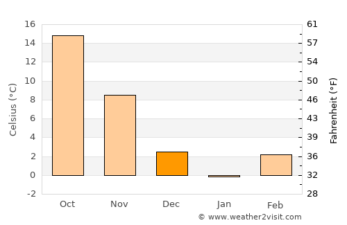 Vienna average temperature in December