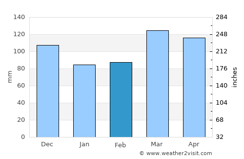 Vienna average rain in February