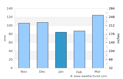 Vienna average rain in January