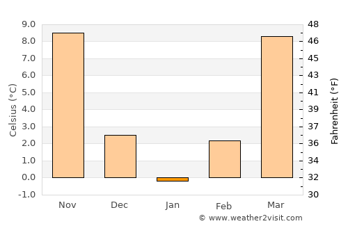 Vienna average temperature in January