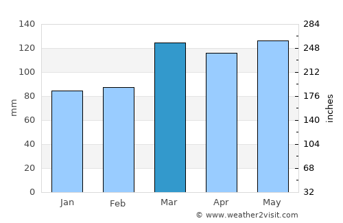 Vienna average rain in March
