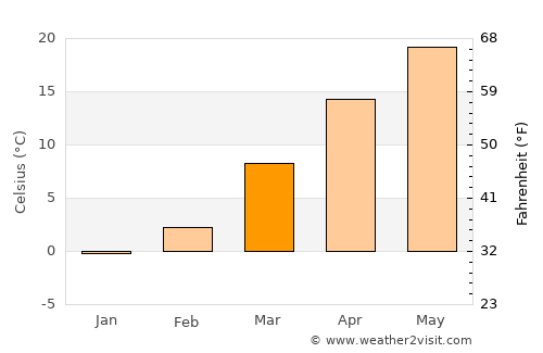 Vienna average temperature in March